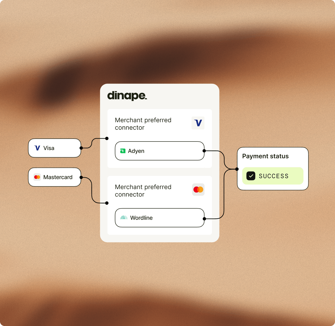 Dinape routes Visa via Adyen and Mastercard via Worldline based on the merchant’s preferred connector, returning a successful payment status.